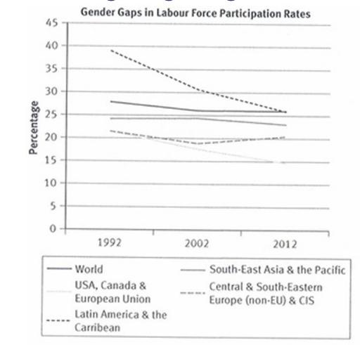 Image for topic: The graph and table below give information about gender gap (A difference in salary, employment rates or other statistics for men and women.) Summarize the information by selecting and reporting the main features, and make comparisons where relevant.
