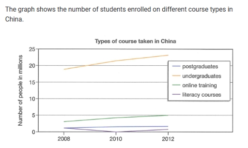 Image for topic: The graph shows the number of students enrolled on different course types in China.
