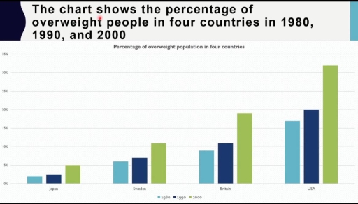 Image for topic: The chart shows the percentage of overweight people in four countries in 1980, 1990, and 2000.