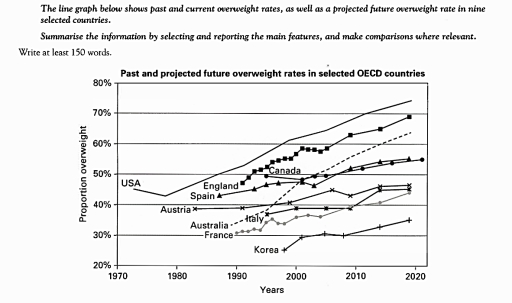 Image for topic: The line graph below shows past and current overweight rates, as well as a projected future overweight rate in nine selected countries. Summarize the information by selecting and reporting the main features, and make comparisons where relevant. Write at least 150 words.