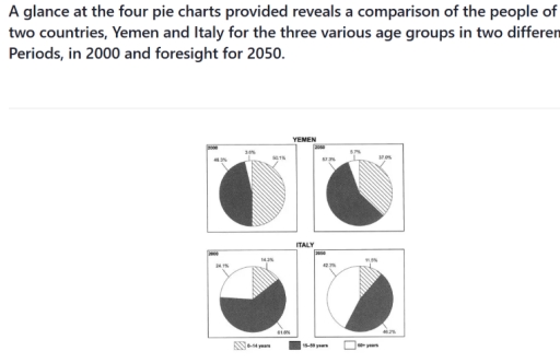 Image for topic: The pie charts compare the population of Yemen and Italy by three age groups in 2000 and projected figures for 2050. Summarise the information by selecting and reporting the main features, and make comparisons where relevant.