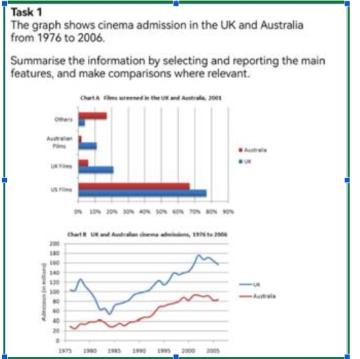Image for topic: films screened and cinema admission in the UK and Australia