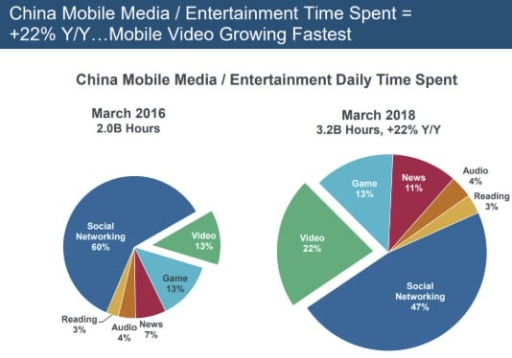 Image for topic: The pie charts show the percentage of China mobile media/entertainment time spent between March 2016 and March 2018.