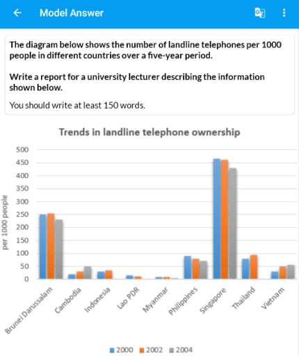 Image for topic: The diagram below shows the number of landline telephones per 1000 people in different countries over a five-year period. Write a report for a university lecturer describing the information shown below. You should write at least 150 words.
