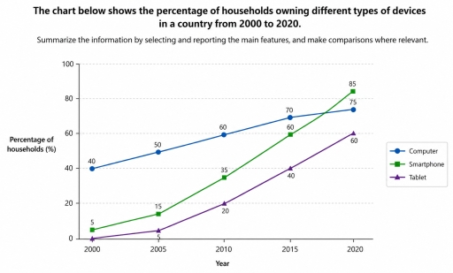 Image for topic: Question: The chart below shows the percentage of households owning different devices in a country from 2000 to 2020.Task: Summarize the information by selecting and reporting the main features, and make comparisons where relevant.