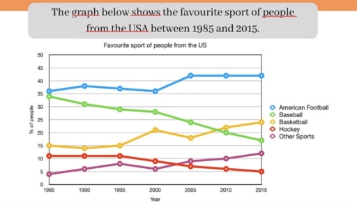 Image for topic: The graph below shows the favourite sport of people from the USA between 1985 and 2015.