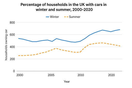 Image for topic: The graph below shows the percentage of households in the UK with cars in winter and summer, 2000-2020