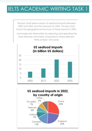 Image for topic: The bar chart below shows US seafood imports between 2002 and 2022 and the forecast for 2032. The pie chart shows the geographical structure of these imports in 2022. Summarise the information by selecting and reporting the main features and make comparisons where relevant. Write at least 150 words.