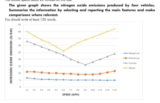 Image for topic: The graph shows the nitrogen oxide emmisions produced by four vehicles.