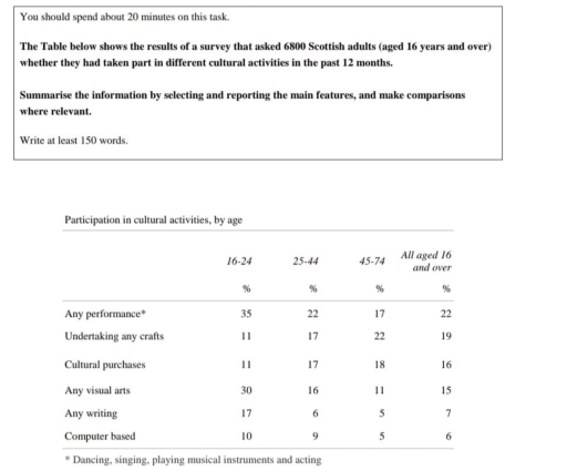 Image for topic: The table below shows the results of survey asked 6800 Scottish adults (aged 16 years and over) whether they had taken part in different cultural activities in the past 12 months. Summarize the information by selecting and reporting the main features, and make comparisons where relevant.