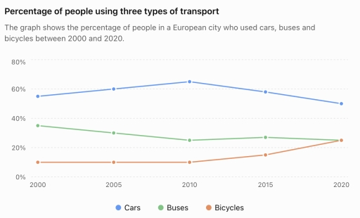 Image for topic: The line graph shows the percentage of people in a European city who used cars, buses and bicycles between 2000 and 2020. Summarise the information by selecting and reporting the main features, and make comparisons where relevant.
