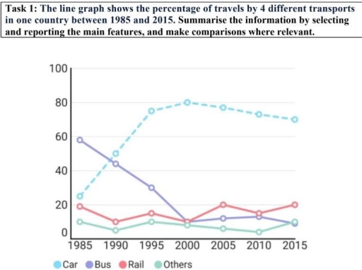 Image for topic: The line graph shows the percentage of travels by 4 different transports in one country between 1985 and 2015. Summarise the information by selecting and reporting the main features, and make comparisons where relevant.