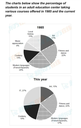 Image for topic: The charts below show the percentage of students in an adult education center taking various courses offered in 1985 and the current year