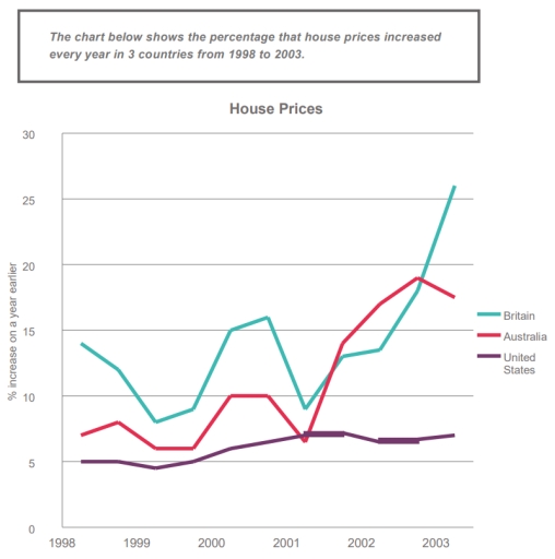Image for topic: The chart below shows the percentage that house prices increased every year in three countries from 1998 to 2003.