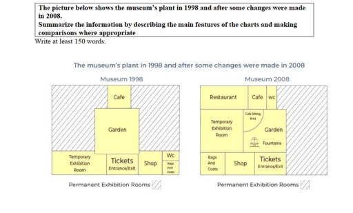 Image for topic: The picture below shows the museum's plant in 1998 and after some changes were made in 2008. Summarize the information by describing the main features of the charts and making comparisons where appropriate