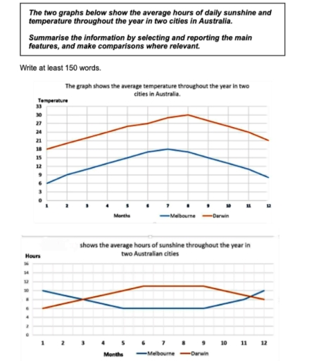 The two graphs below show the average hours of daily sunshine and ...