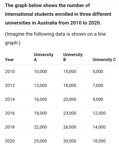 Image for topic: The graph below shows the number of international students enrolled in three different universities in Australia from 2010 to 2020.