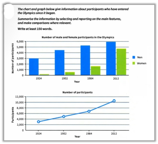 Image for topic: The chart and graph below give information about participants who have entered the Olympics since it began. Summarise the information by selecting and reporting on the main features, make comparision where relevant. Write at least 150 words.