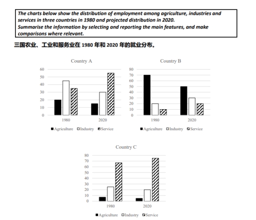 Image for topic: The charts below show the distribution of employment among agriculture, industries and services in three countries in 1980 and projected distribution in 2020. Summarise the information by selecting and reporting the main features, and make comparisons where relevant
