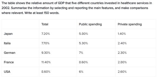 Image for topic: The tabpe shows a relative amount of GDP that five different countries invested in healthcare services in 2002