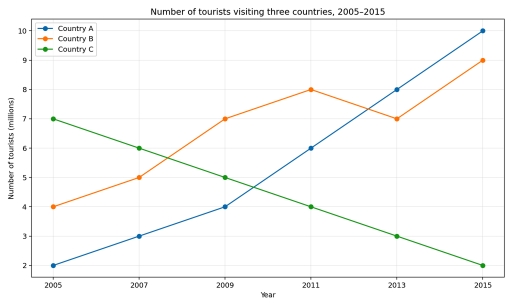 Image for topic: The line graph shows the number of tourists visiting three different countries between 2005 and 2015.