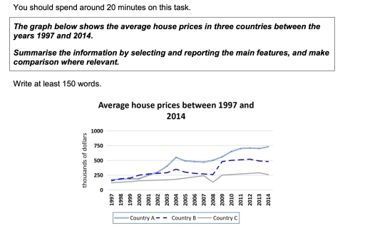 Image for topic: The garph below shows the average house prices in three countries between the years 1997 and 2014.
