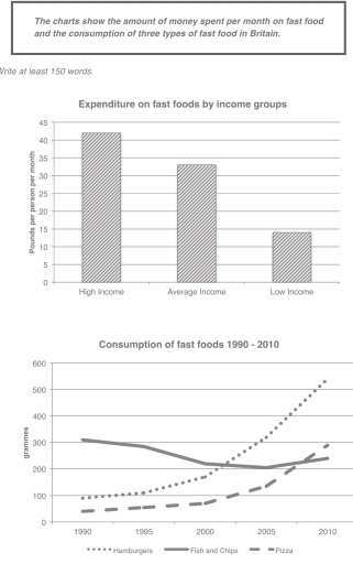 Image for topic: The charts show the amount of money spent per month on fast food and the consumption of three types of fast food in Britain.