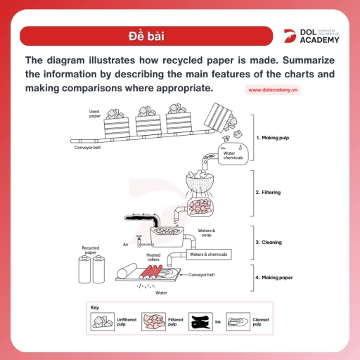 Image for topic: The diagram below illustrate how recycled paper is made. Summarise the information by selecting and reporting the main features, and make comparison where relevant.