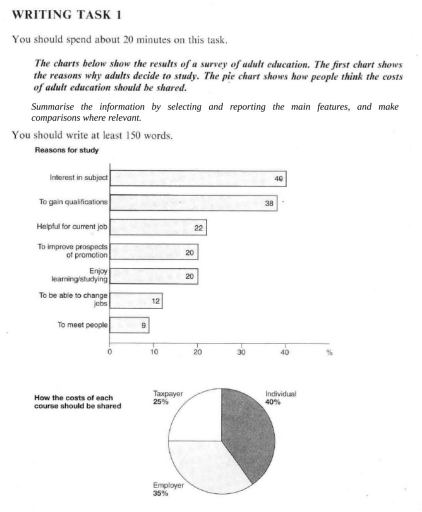 Image for topic: The charts below show the results of a survey of adult education. The first chart shows the reasons why adults decide to study. The pie chart shows how people think the costs of adult education should be shared. Summarise the information by selecting and reporting the main features, and make comparisons where relevant.