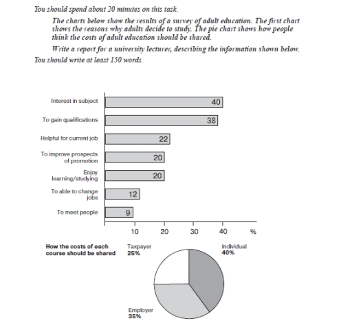 Image for topic: The charts show the results of a survey of adults education. the first chart shows the reason why adults decide to study. The pie chart shows how people think the cost of adult education should be shared.