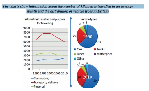 Image for topic: The given charts give data concerning the number of kilometres traveled for commuting, Transport or delivery and personal purposes in the period of 10 years, and the proportion of five types of vehicles in Great Britain.