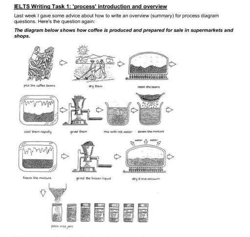 Image for topic: the diagram below a shows how coffe is produced and prepared for sale in supermarkets and shops.