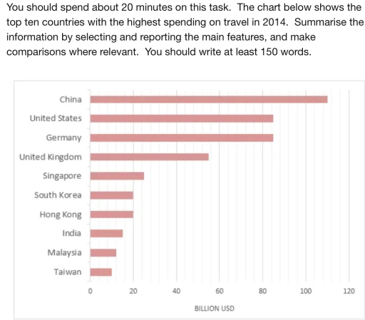 Image for topic: You should spend about 20 minutes on this task. The chart below shows the top ten countries with the highest spending on travel in 2014. Summarise the information by selecting and reporting the main features, and make comparisons where relevant. You should write at least 150 words.