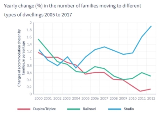 Image for topic: Yearly change (%) in the number of families moving to different types of dwellings 2000 to 2012