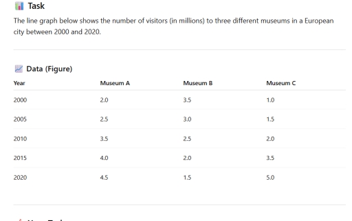 Image for topic: The line graph below shows the number of visitors (in millions) to three different museums in a European city between 2000 and 2020. 📈 Data (Figure) Year Museum A Museum B Museum C 2000 2.0 3.5 1.0 2005 2.5 3.0 1.5 2010 3.5 2.5 2.0 2015 4.0 2.0 3.5 2020 4.5 1.5 5.0