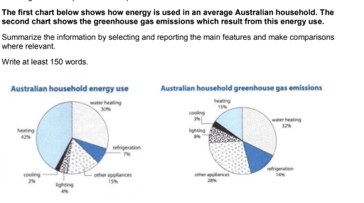 Image for topic: The first chart below shows how energy is used an average Australian household. The second chart shows the greenhouse gas emissions which result from his energy use.