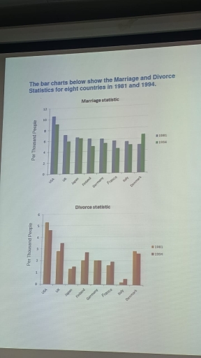 Image for topic: the bar chart below show the marriage and divorce statistic for eight countries 1981 and 1994.
