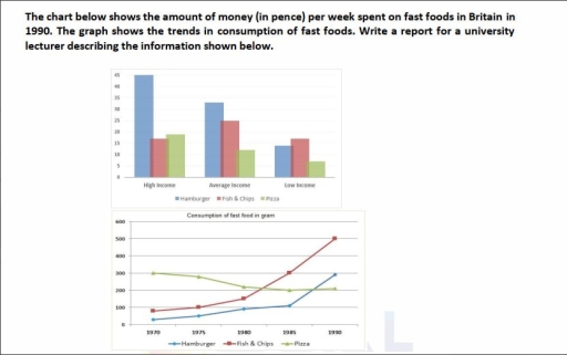 Image for topic: The chart below shows the amount of money (in pence) per week spent on fast foods in Britain in 1990. The graph shows the trends in consumption of fast foods. Write a report for a university lecturer describing the information shown below.