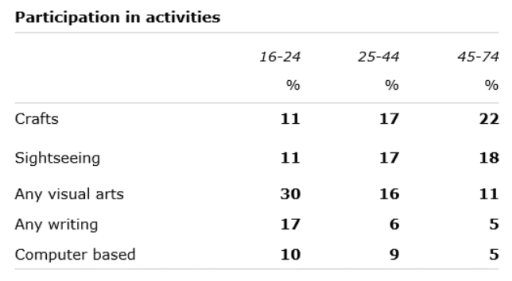 Image for topic: The Table below shows the results of a survey that asked 6800 Scottish adults (aged 16 years and over) what activities they participated in. Summarise the information by selecting and reporting the main features, and make comparisons where relevant.
