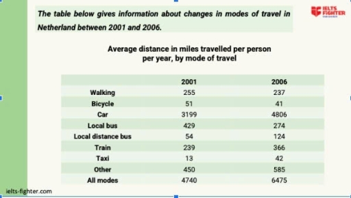 Image for topic: The table below gives information about changes in modes of travel in Netherland between 2001 and 2006