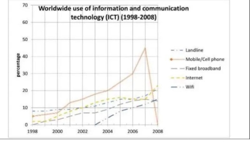 Image for topic: worldwide use information and communication technology ict between 1998 and 2008
