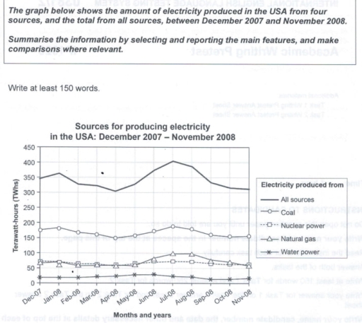 Image for topic: LOGO The graph below shows the amount of electricity produced in the USA from four sources, and the total from all sources, between December 2007 and November 2008.
