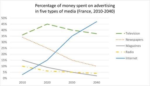 Image for topic: You should spend about 20 minutes on this task. The graph below shows the percentage of money spent on advertising in five types of media in France from 2010 and projected spending to 2040. Summarise the information by selecting and reporting the main features, and make comparisons where relevant. You should write at least 150 words. Writing Task 1