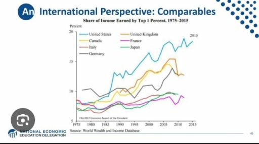 Image for topic: Share of income Earned by top 1 richest people, 1975-2015