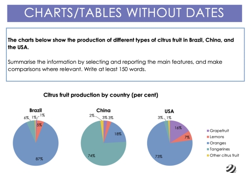 Image for topic: The charts below show the production of different types of citrus fruit in Brazil, China, and the USA.