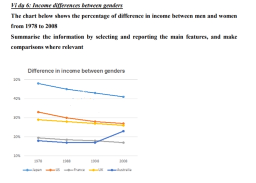 Image for topic: the chart below show the percentage of difference in income between men and women from 1978 to 2008