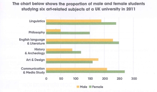 The chart below shows the proportion of male and female students ...