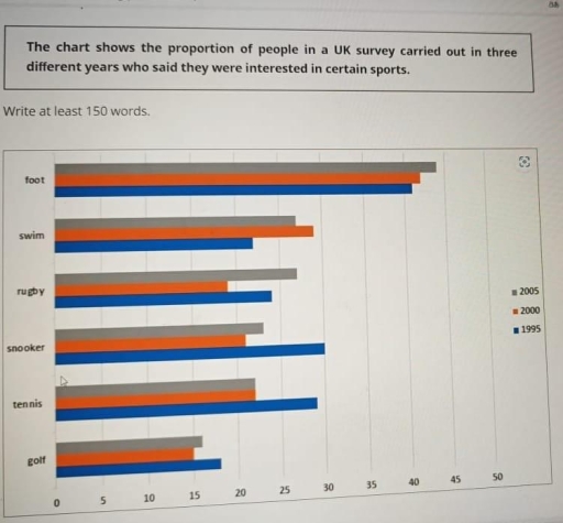 Image for topic: The chart shows the proportion of people in a Uk survey carried out on three fifferent years who said the were interested in certain sports.