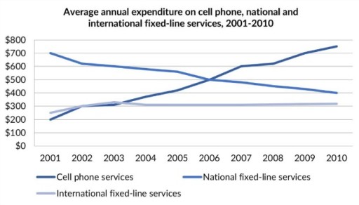 Consumer expenditure graph