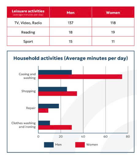 Image for topic: The chart and table provide the allocation of men and women for household activities, apart from paid work, in 2008 in the UK.
